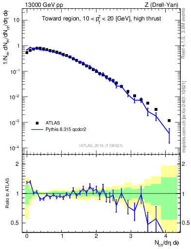 Plot of nch in 13000 GeV pp collisions
