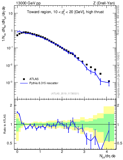 Plot of nch in 13000 GeV pp collisions