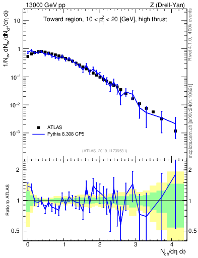 Plot of nch in 13000 GeV pp collisions