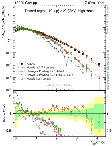 Plot of nch in 13000 GeV pp collisions
