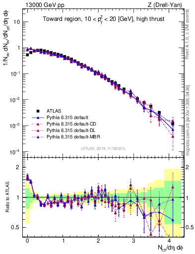 Plot of nch in 13000 GeV pp collisions