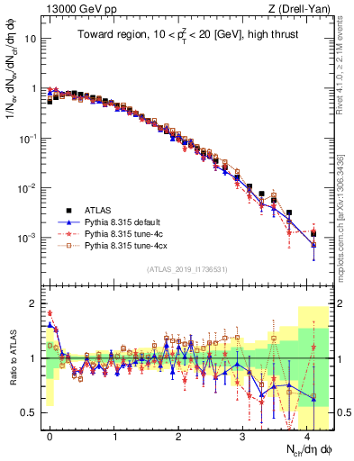 Plot of nch in 13000 GeV pp collisions