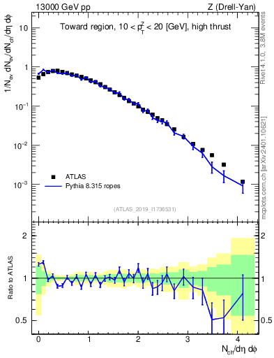 Plot of nch in 13000 GeV pp collisions