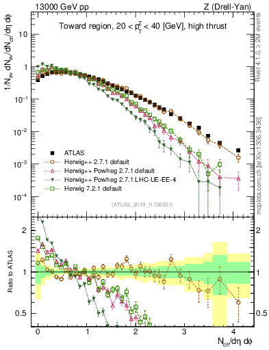Plot of nch in 13000 GeV pp collisions