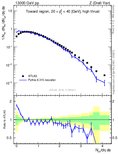 Plot of nch in 13000 GeV pp collisions