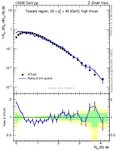 Plot of nch in 13000 GeV pp collisions