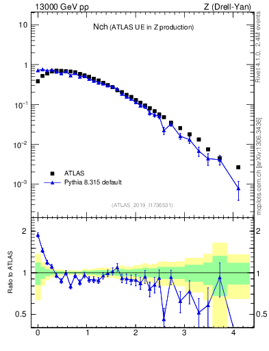 Plot of nch in 13000 GeV pp collisions