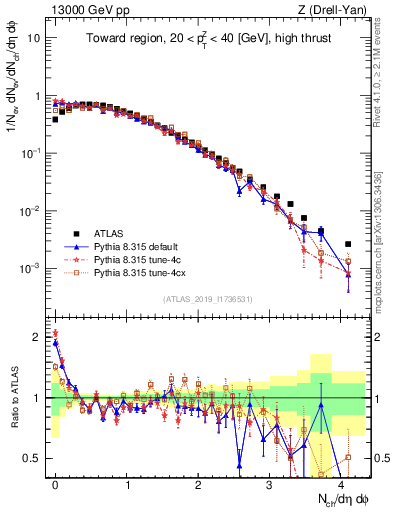 Plot of nch in 13000 GeV pp collisions
