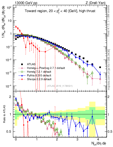 Plot of nch in 13000 GeV pp collisions