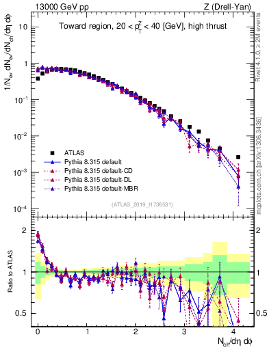Plot of nch in 13000 GeV pp collisions