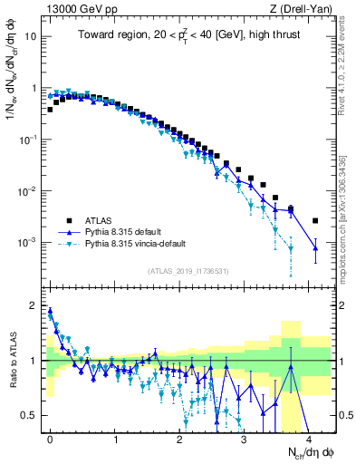 Plot of nch in 13000 GeV pp collisions