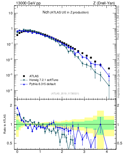 Plot of nch in 13000 GeV pp collisions