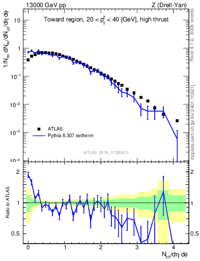 Plot of nch in 13000 GeV pp collisions