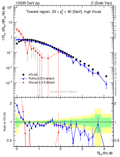 Plot of nch in 13000 GeV pp collisions
