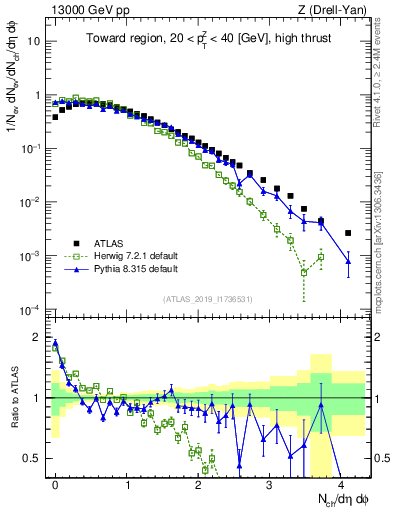 Plot of nch in 13000 GeV pp collisions