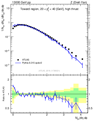 Plot of nch in 13000 GeV pp collisions