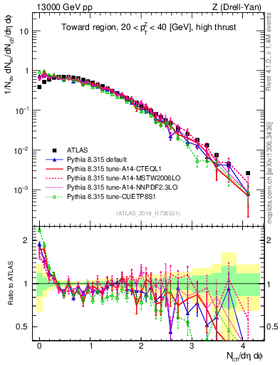 Plot of nch in 13000 GeV pp collisions