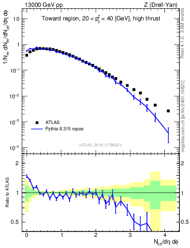 Plot of nch in 13000 GeV pp collisions