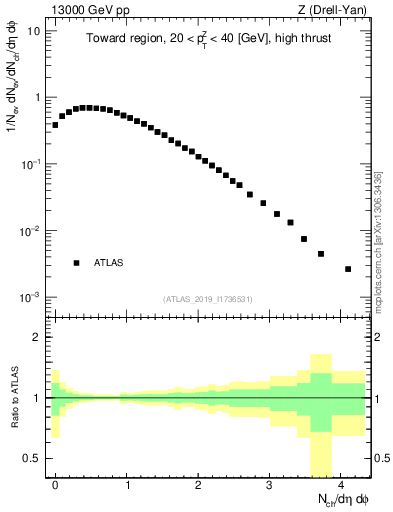 Plot of nch in 13000 GeV pp collisions