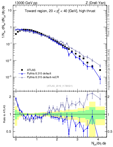 Plot of nch in 13000 GeV pp collisions