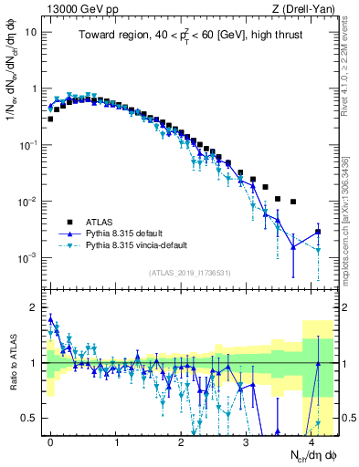Plot of nch in 13000 GeV pp collisions
