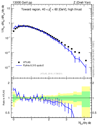 Plot of nch in 13000 GeV pp collisions