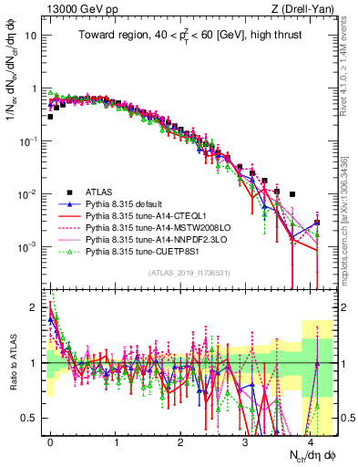 Plot of nch in 13000 GeV pp collisions