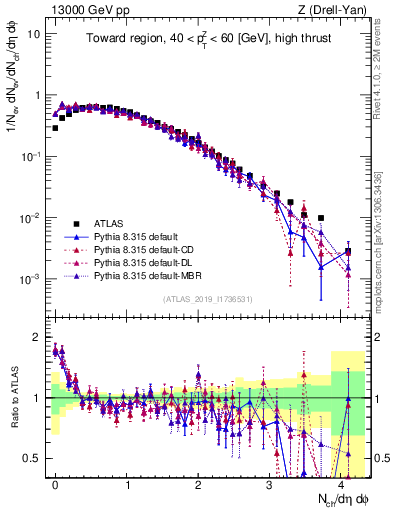 Plot of nch in 13000 GeV pp collisions