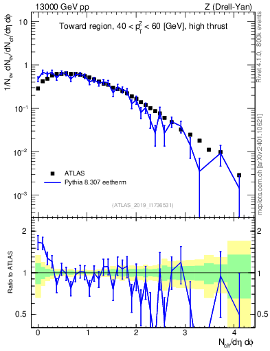 Plot of nch in 13000 GeV pp collisions