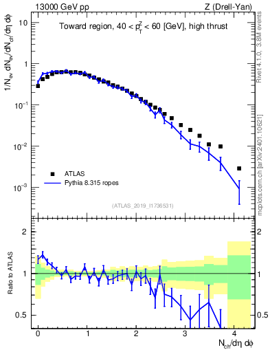 Plot of nch in 13000 GeV pp collisions
