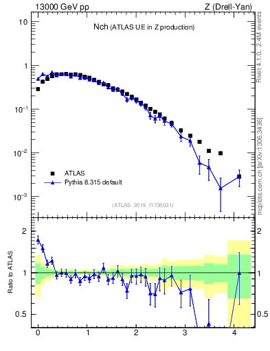 Plot of nch in 13000 GeV pp collisions