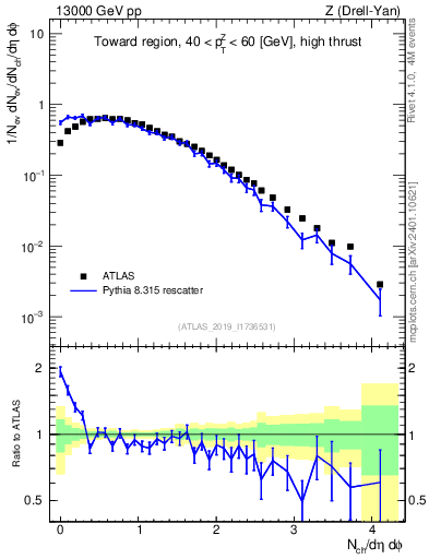 Plot of nch in 13000 GeV pp collisions