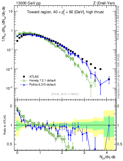 Plot of nch in 13000 GeV pp collisions