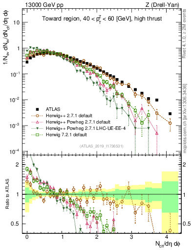 Plot of nch in 13000 GeV pp collisions