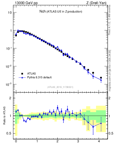 Plot of nch in 13000 GeV pp collisions
