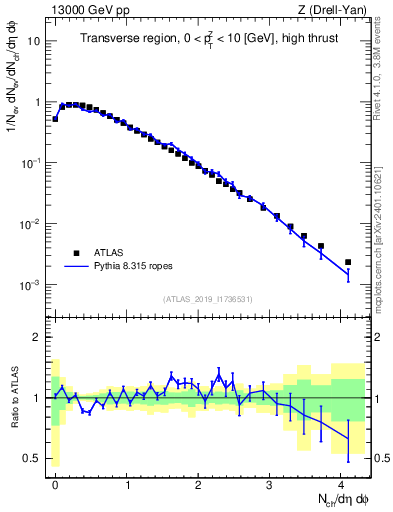 Plot of nch in 13000 GeV pp collisions