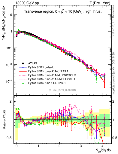 Plot of nch in 13000 GeV pp collisions
