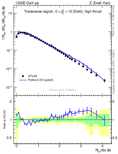 Plot of nch in 13000 GeV pp collisions