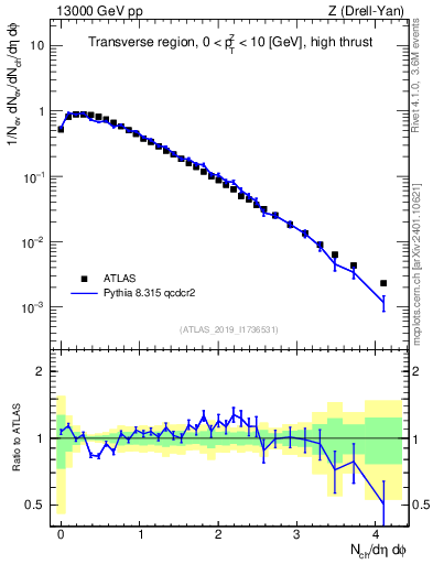 Plot of nch in 13000 GeV pp collisions