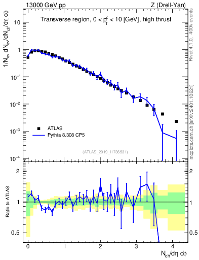 Plot of nch in 13000 GeV pp collisions
