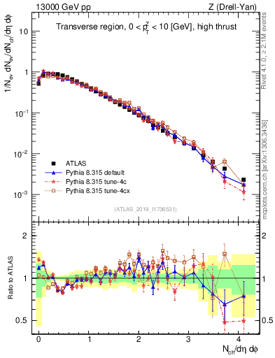 Plot of nch in 13000 GeV pp collisions
