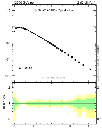 Plot of nch in 13000 GeV pp collisions