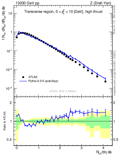 Plot of nch in 13000 GeV pp collisions