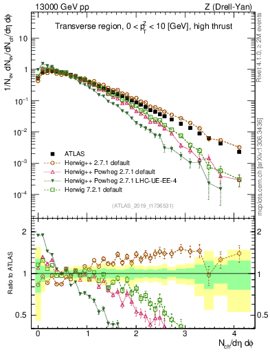 Plot of nch in 13000 GeV pp collisions