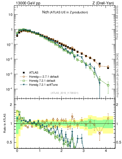 Plot of nch in 13000 GeV pp collisions