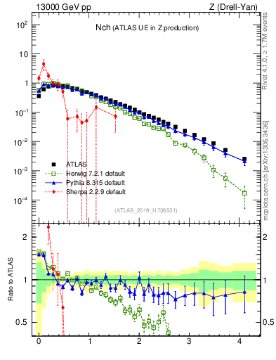 Plot of nch in 13000 GeV pp collisions