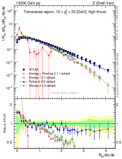 Plot of nch in 13000 GeV pp collisions