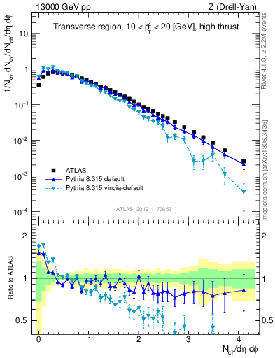 Plot of nch in 13000 GeV pp collisions