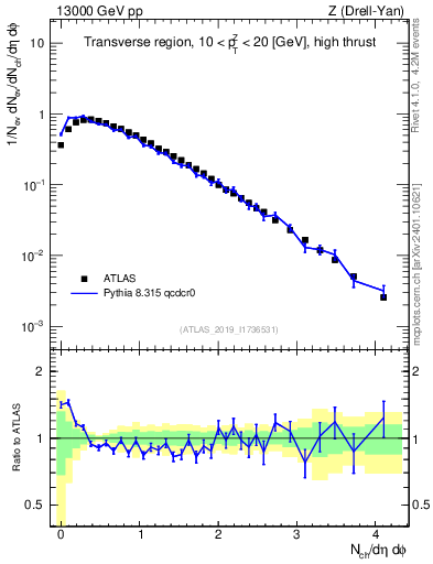 Plot of nch in 13000 GeV pp collisions