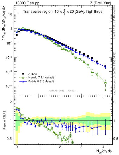Plot of nch in 13000 GeV pp collisions